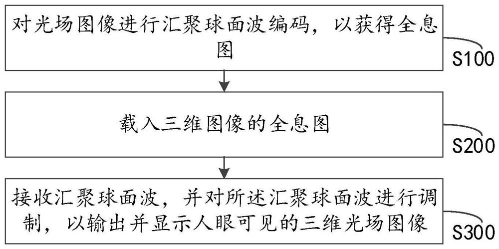 Holographic AR three-dimensional display method and module and near-to-eye display system