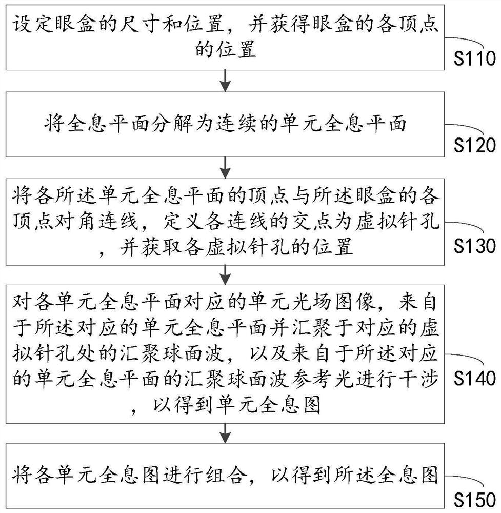 Holographic AR three-dimensional display method and module and near-to-eye display system