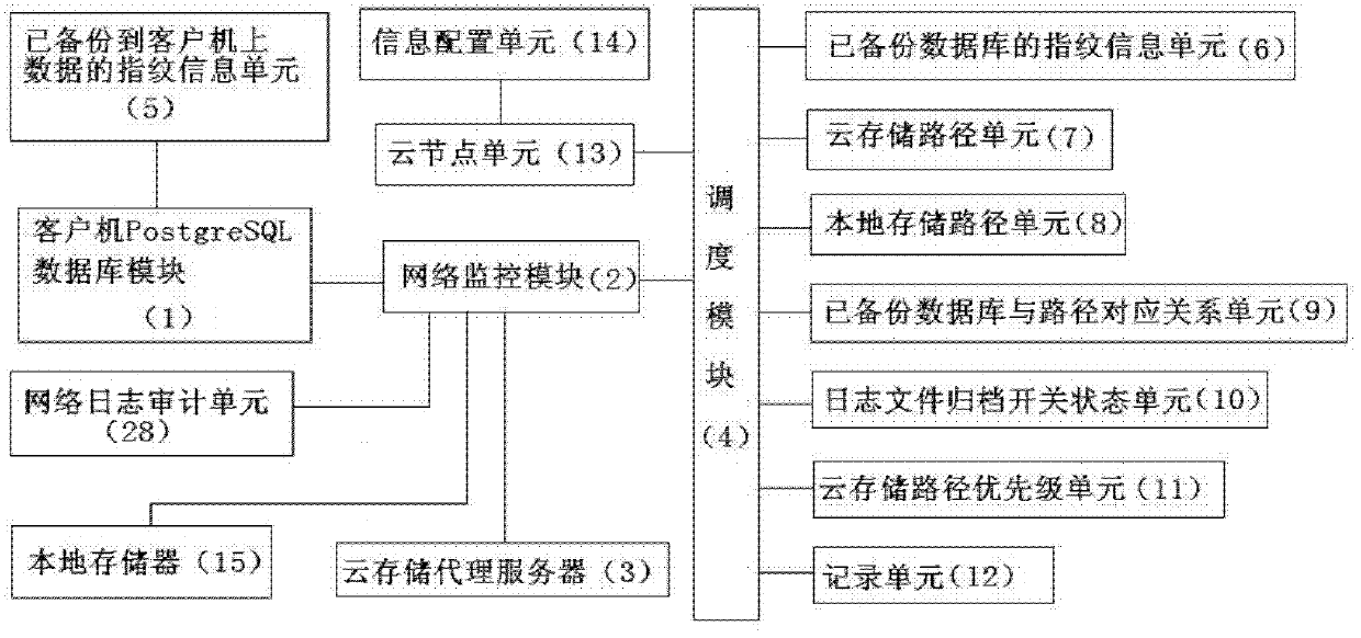 PostgreSQL (postgres structured query language) cloud storage filing and scheduling system