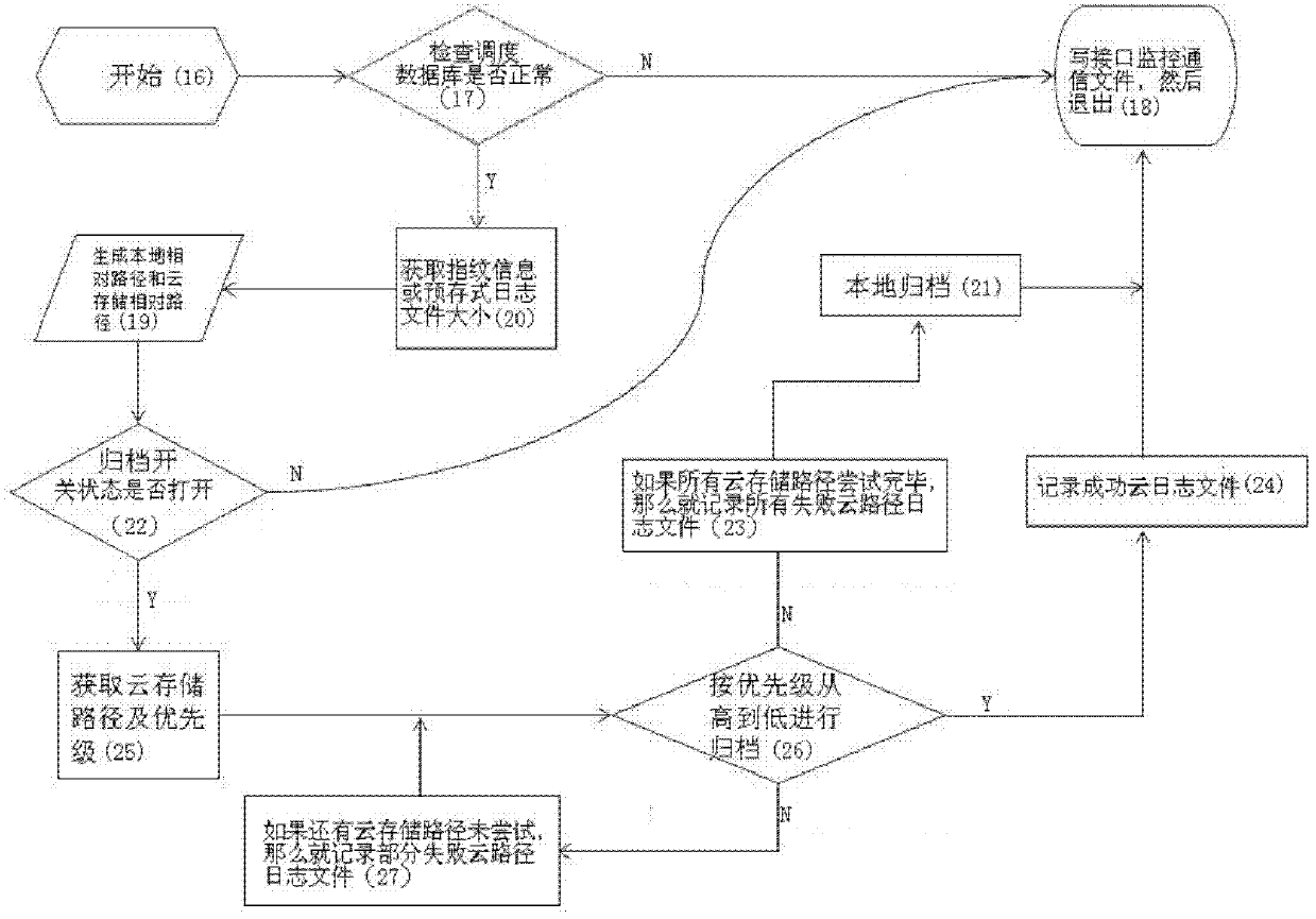 PostgreSQL (postgres structured query language) cloud storage filing and scheduling system