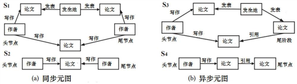 Dynamic heterogeneous network node classification method based on meta-graph extensible representation