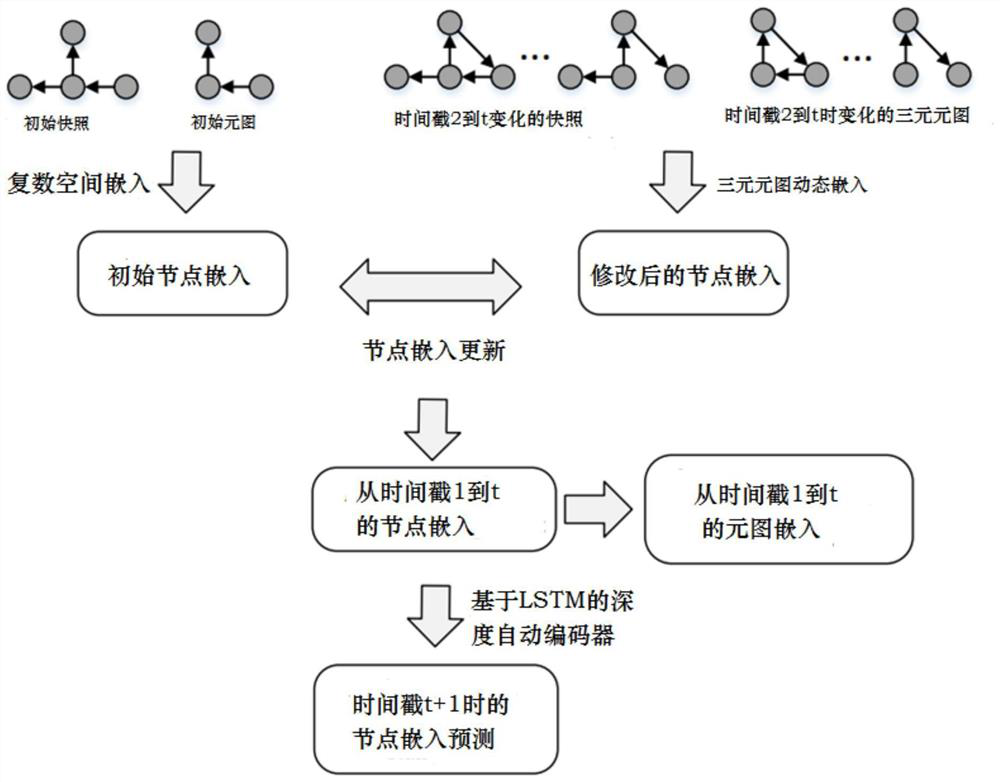 Dynamic heterogeneous network node classification method based on meta-graph extensible representation