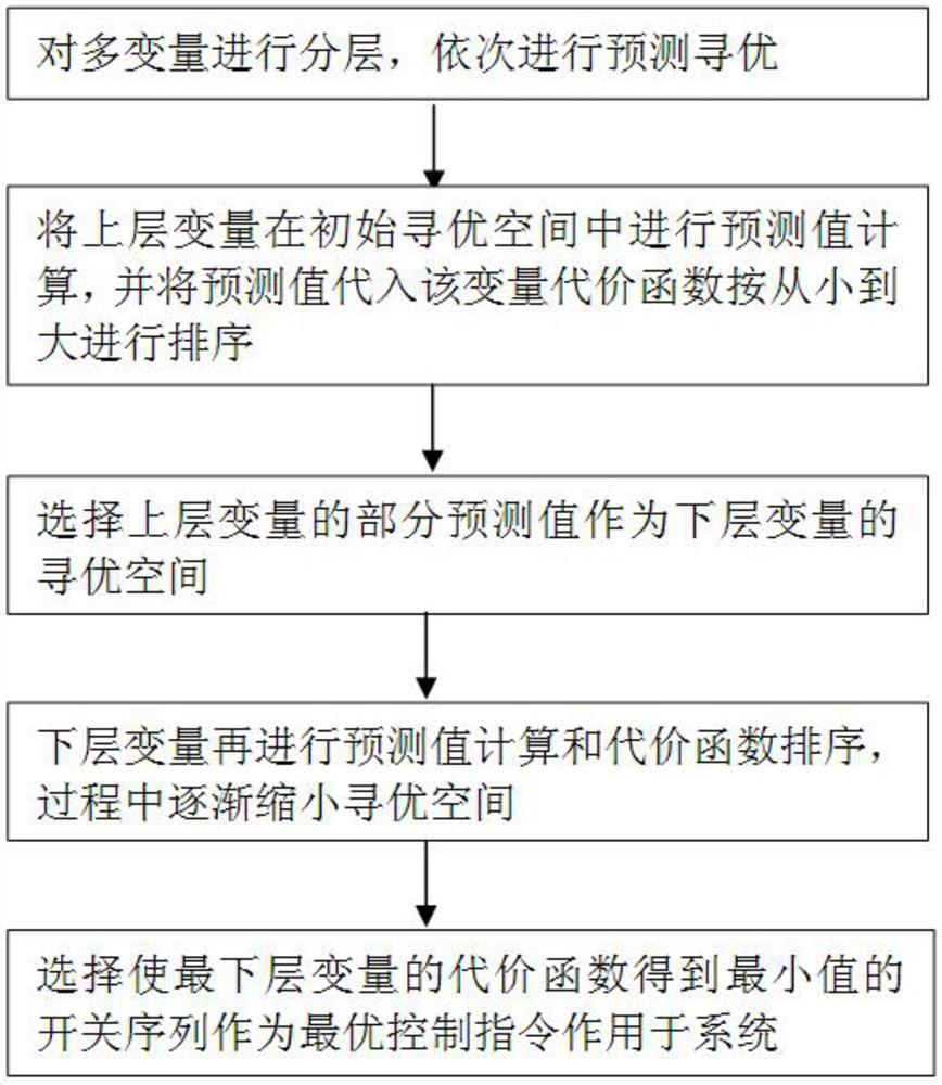 Weight-free multivariable sequence model prediction control method and device for LCL type inverter