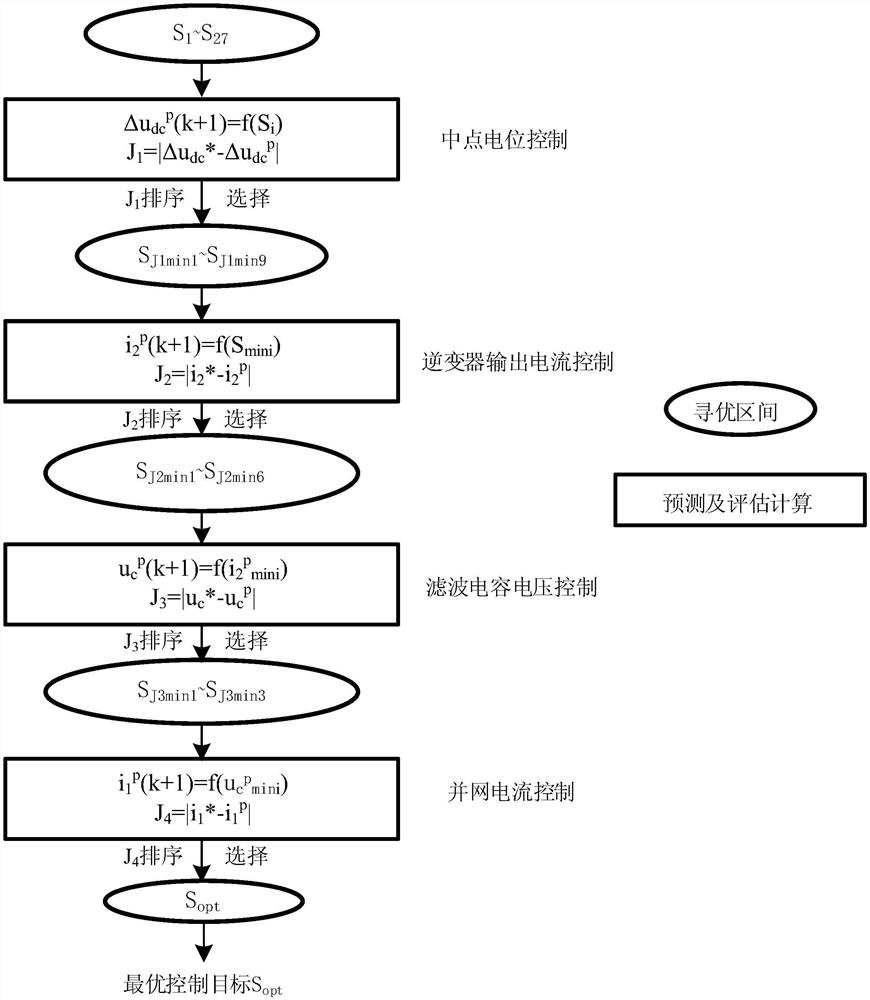 Weight-free multivariable sequence model prediction control method and device for LCL type inverter