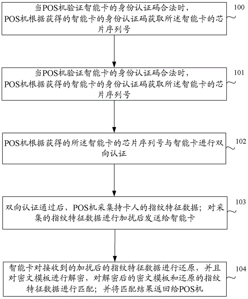 Fingerprint authentication method and system and fingerprint template encrypting device