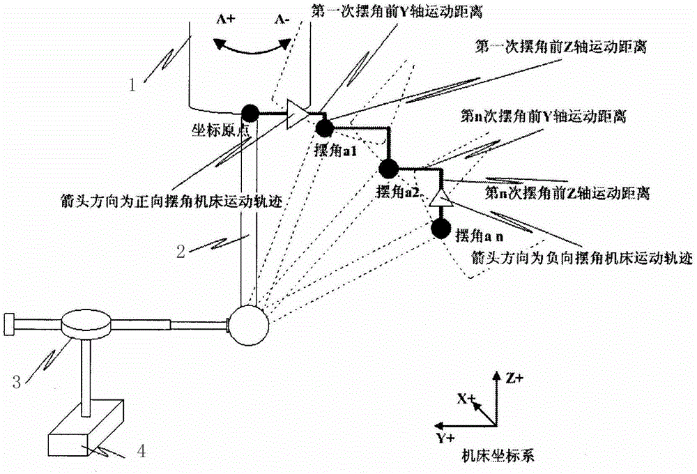 Rapid measurement system and error compensation method for five-coordinate CNC machine tool swing angle