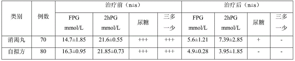 Formula of traditional Chinese medicine for treating diabetes mellitus