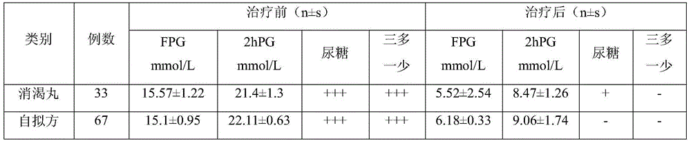Formula of traditional Chinese medicine for treating diabetes mellitus