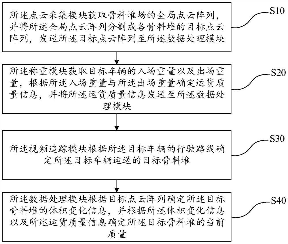 Aggregate storage yard management system and method