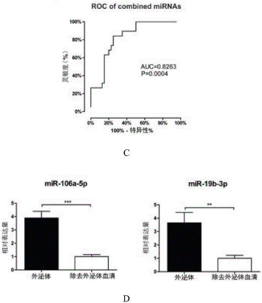 Serum exosome miRNA biological marker and kit for early diagnosis of gastric cancer