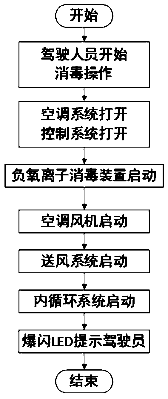 Negative oxygen ion disinfection and epidemic prevention method for new energy bus