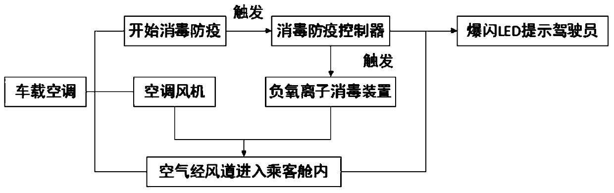 Negative oxygen ion disinfection and epidemic prevention method for new energy bus