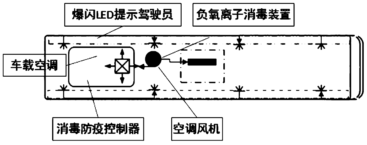 Negative oxygen ion disinfection and epidemic prevention method for new energy bus