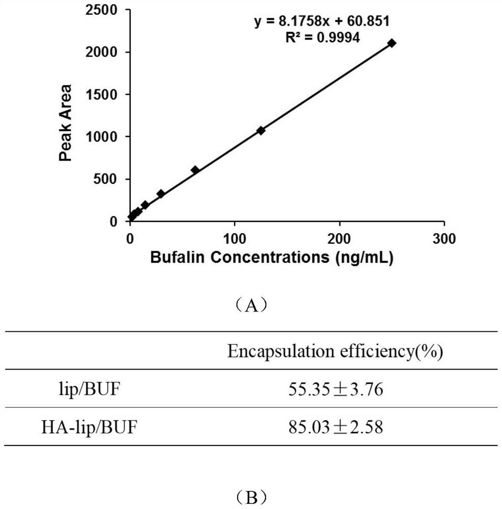 Bufalin (BUF)-carrying nano liposome modified by hyaluronic acid as well as preparation method and application of BUF-carrying nano liposome
