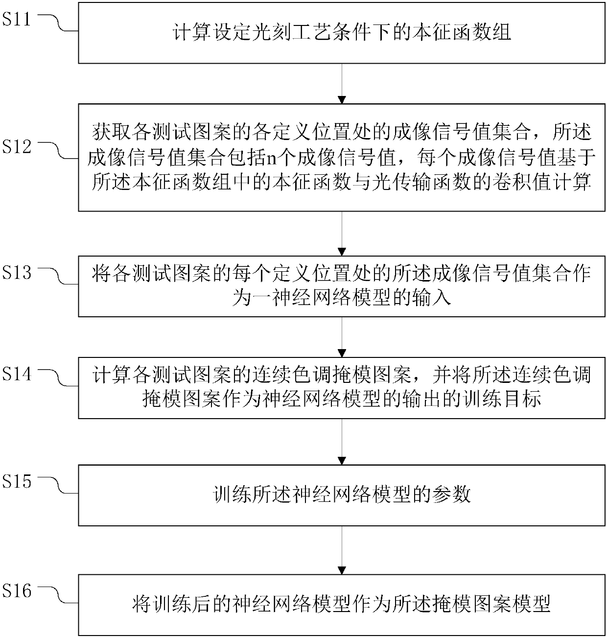 Method for generating mask pattern model and method for optimizing mask pattern