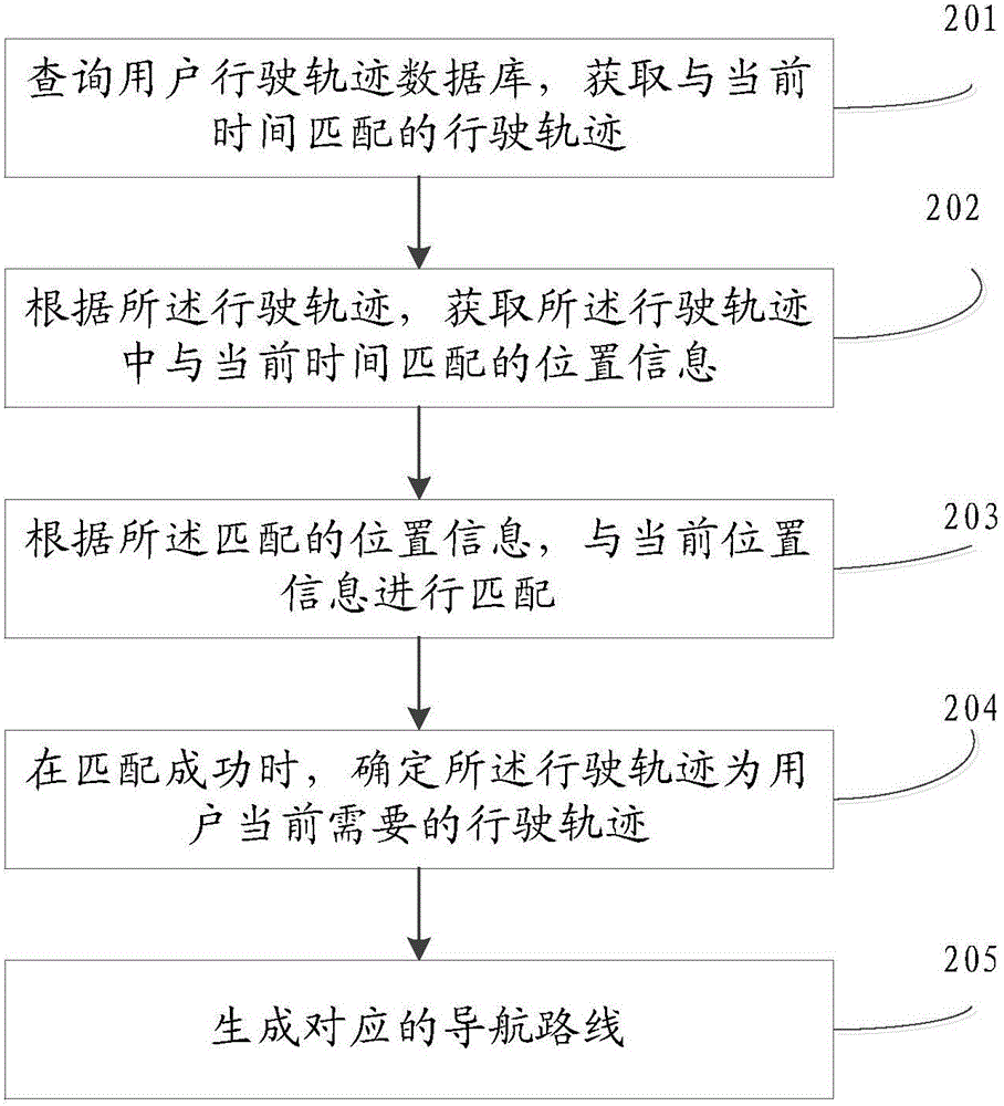 Navigation route generation method and device and equipment