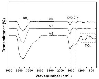 Preparation method of antibacterial cellulose flat nanofiltration membrane