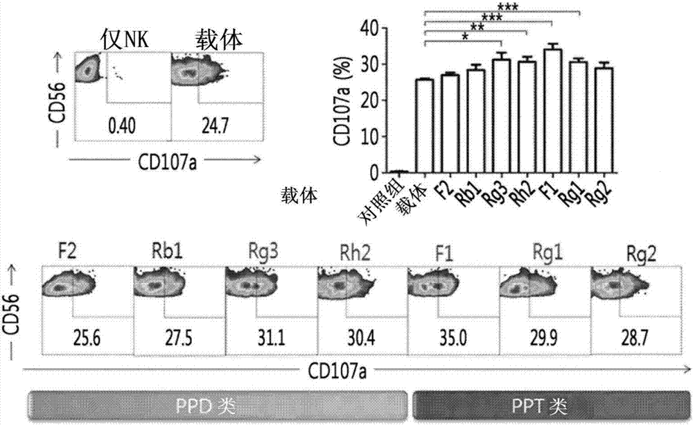 Pharmaceutical composition for preventing or treating gleevec-resistant leukemia, containing, as active ingredient, ginsenoside f1 or rg3