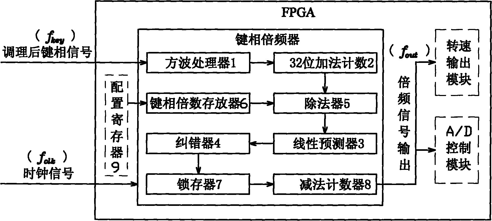 FPGA (Field Programmable Gate Array)-based bonded phase frequency doubling method and device