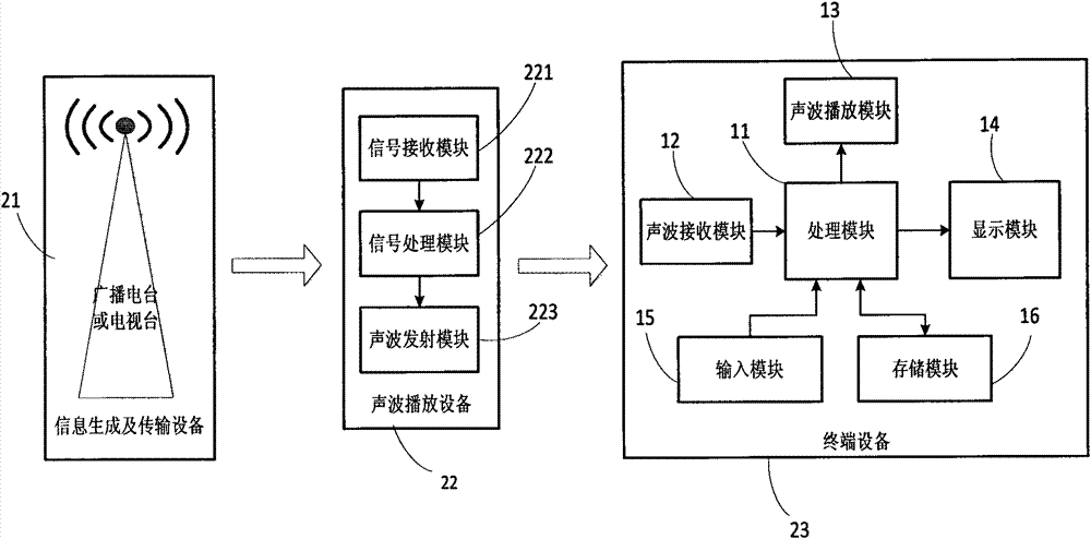 Acoustic wave communication method and advertisement playing method and system for broadcasting station or television station