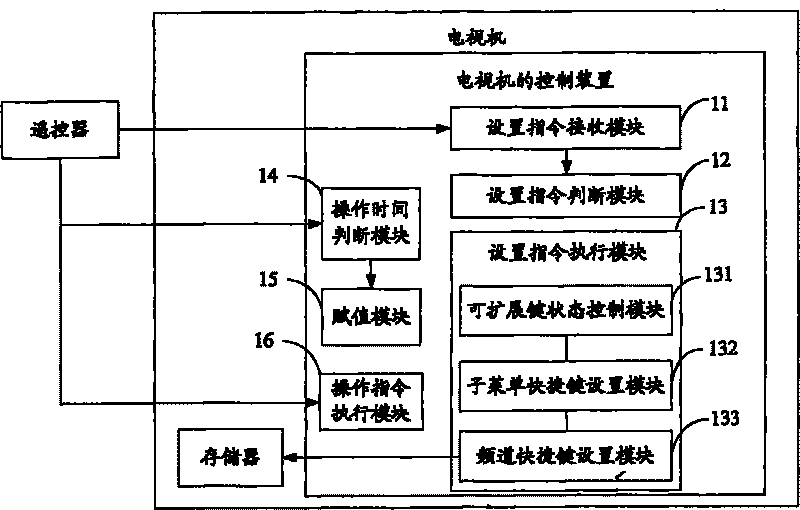 Control method, apparatus and television set system of television set