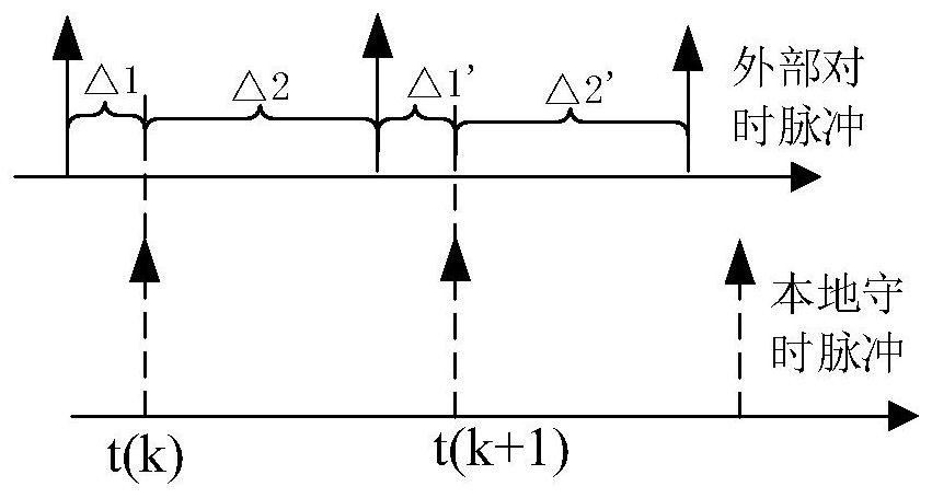 Method and device for adjusting pulse sampling time interval
