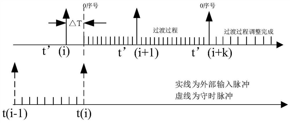 Method and device for adjusting pulse sampling time interval