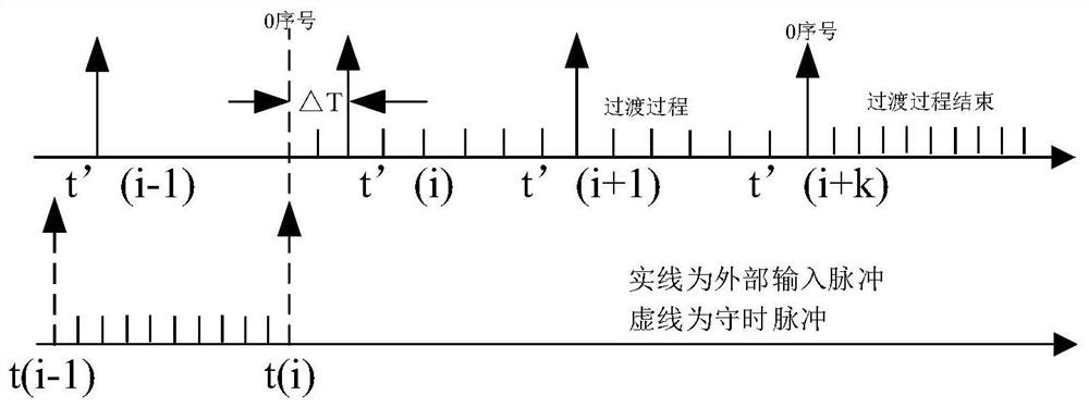 Method and device for adjusting pulse sampling time interval