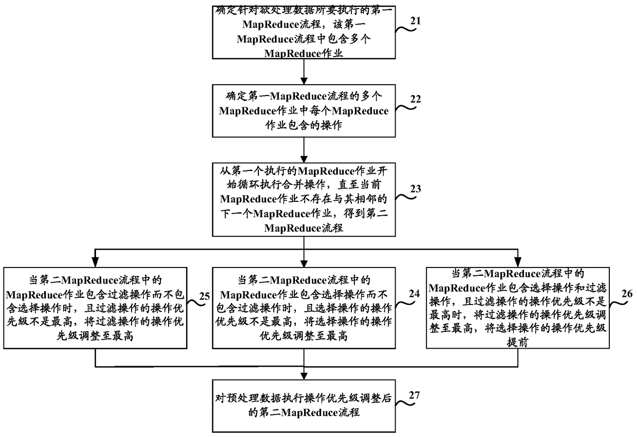 A data processing method and device based on mapreduce