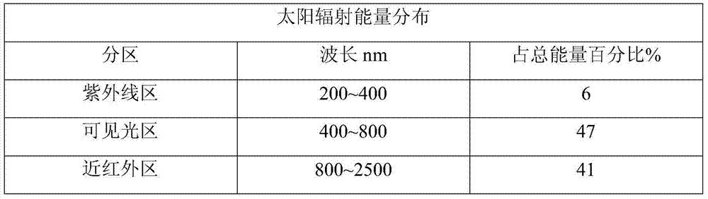 Solvent type transparent nanometer thermal insulation sizing agent and application method thereof