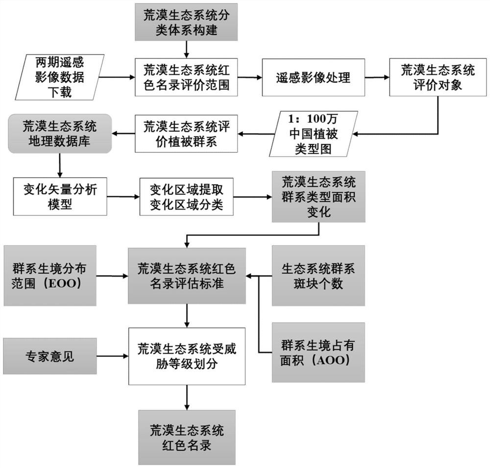 A Red List Evaluation Method of Desert Ecosystem Based on Remote Sensing and GIS