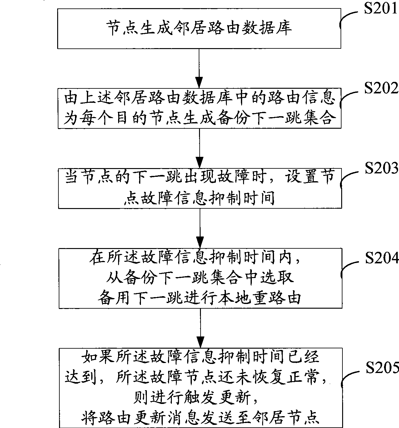 Method and system for distance vector routing protocol self-recovery