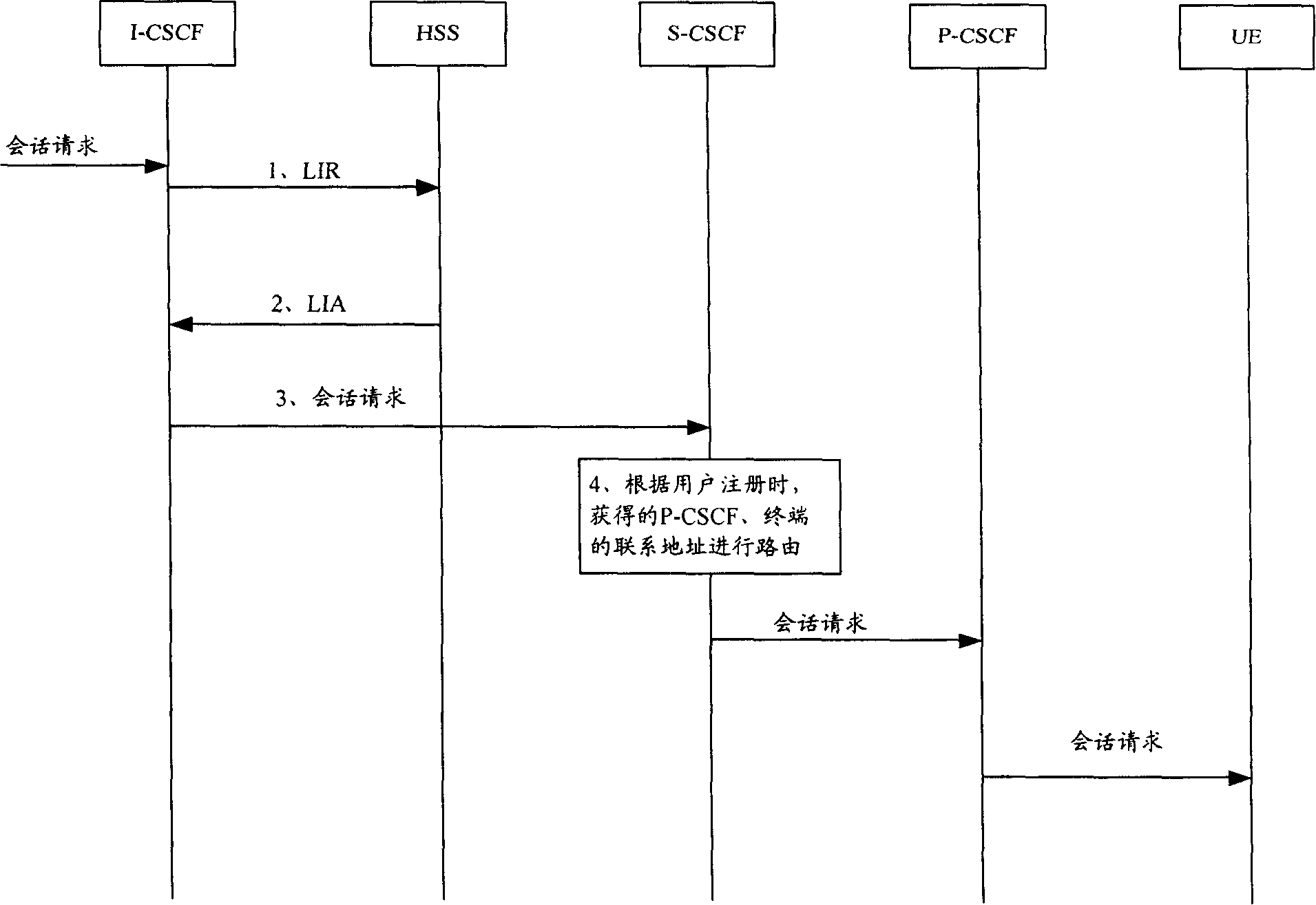 Routing conversation method, network and equipment