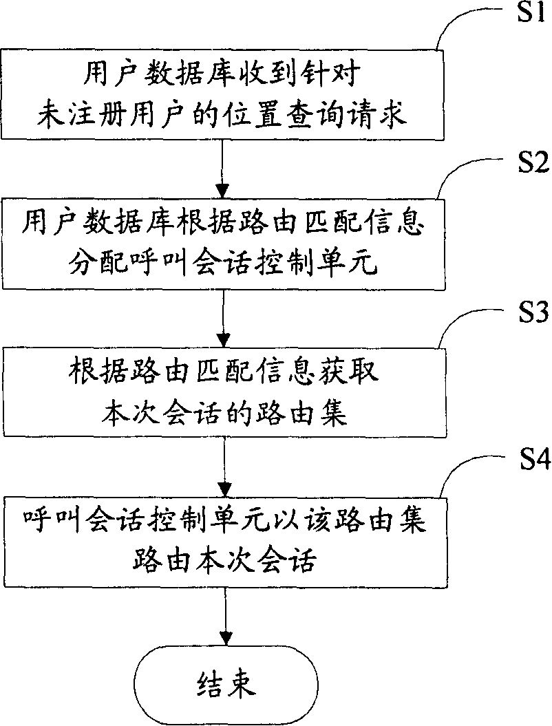 Routing conversation method, network and equipment