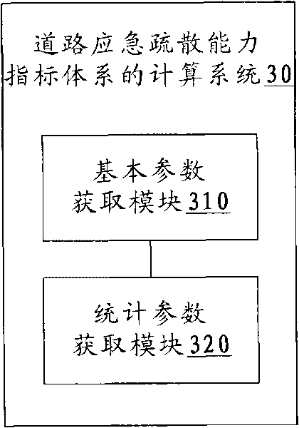Calculation method and system of road emergency evacuation capability index system