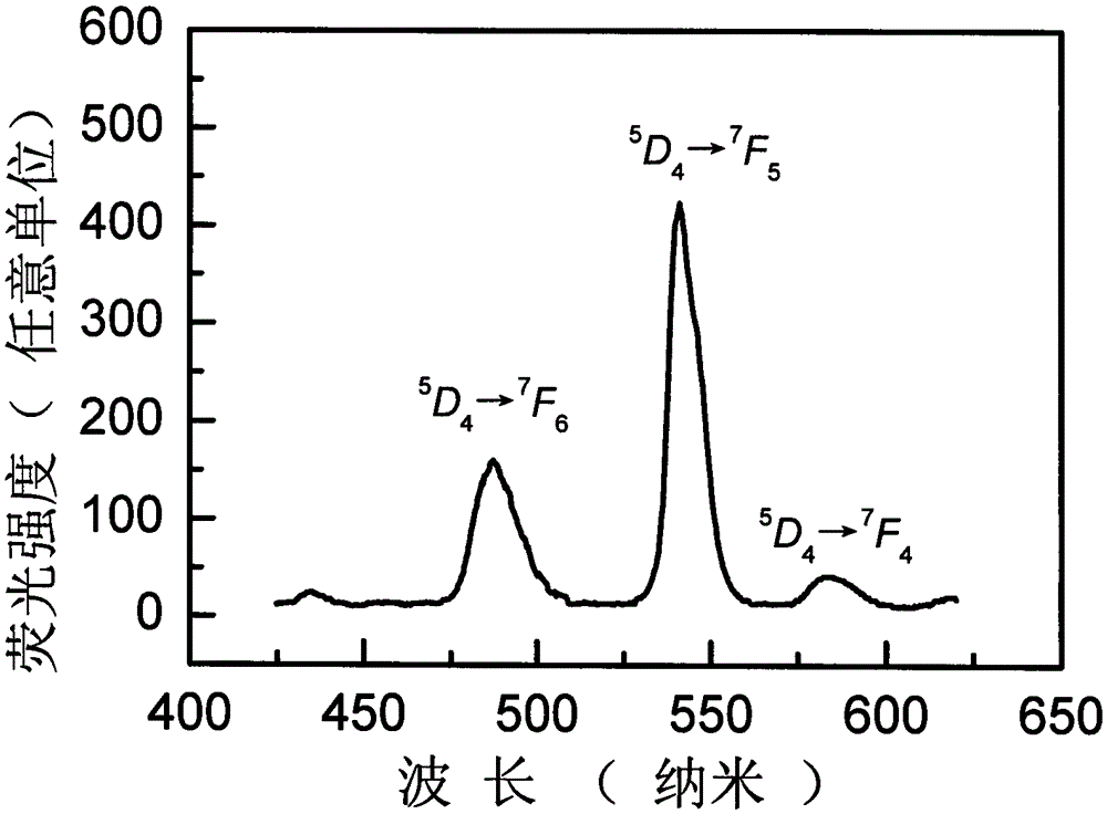 Preparation method for glass and glass film both containing rare-earth-ion-doped lutetium chloride microcrystalline