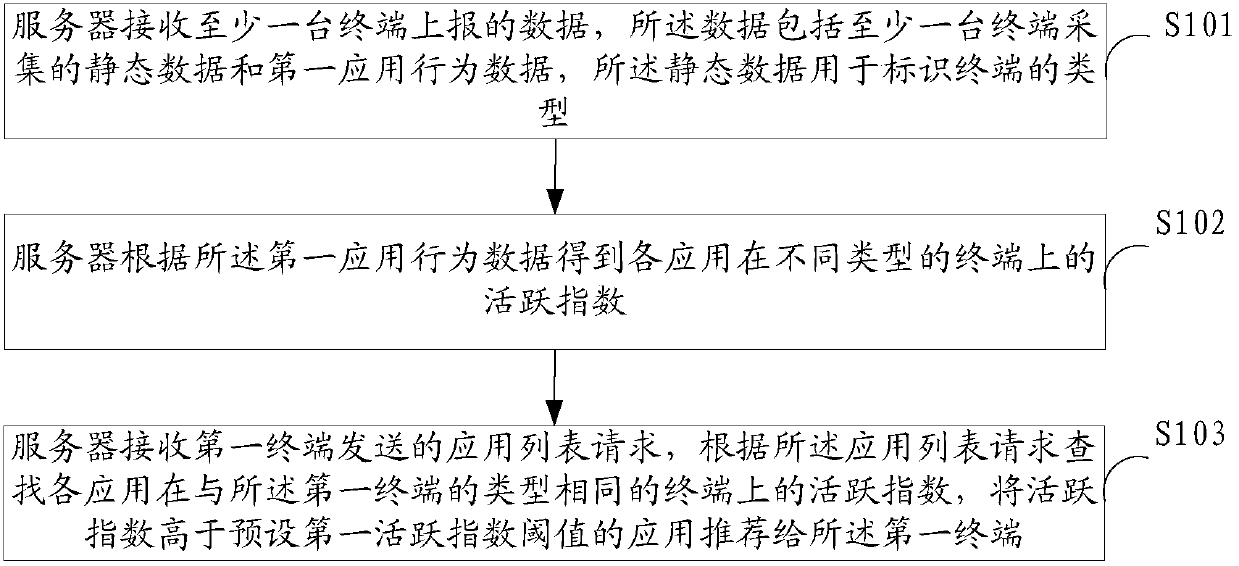 Application recommendation method, system and server