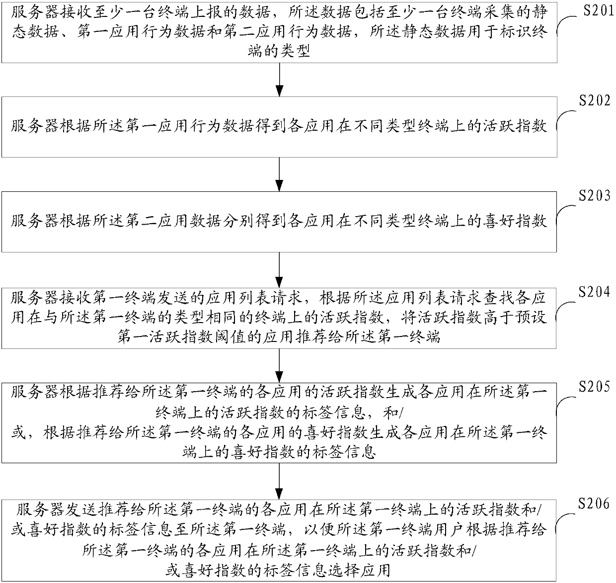 Application recommendation method, system and server