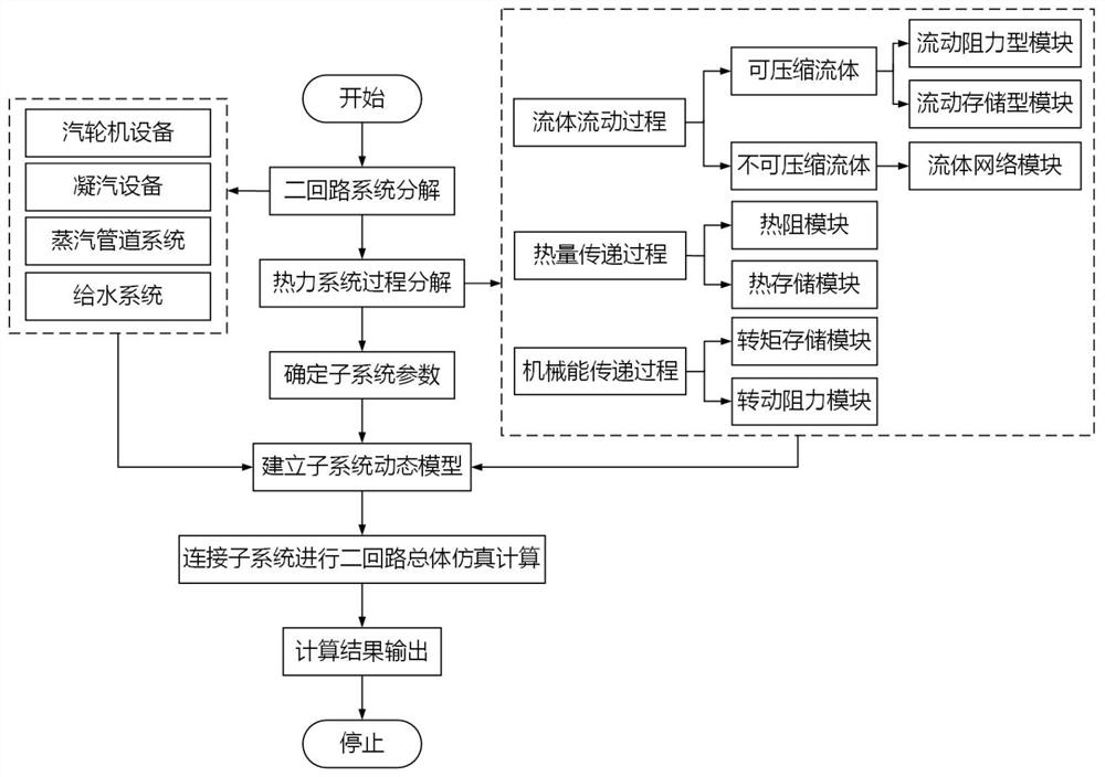 A Modular Modeling and Simulation Method of Secondary Loop of Nuclear Power System