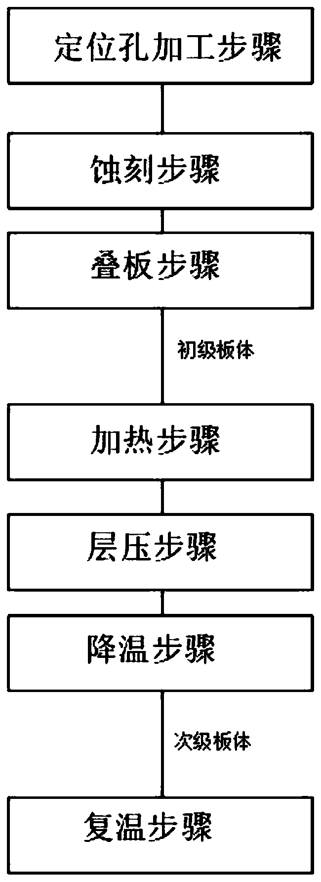 Laminating process of aluminum substrate