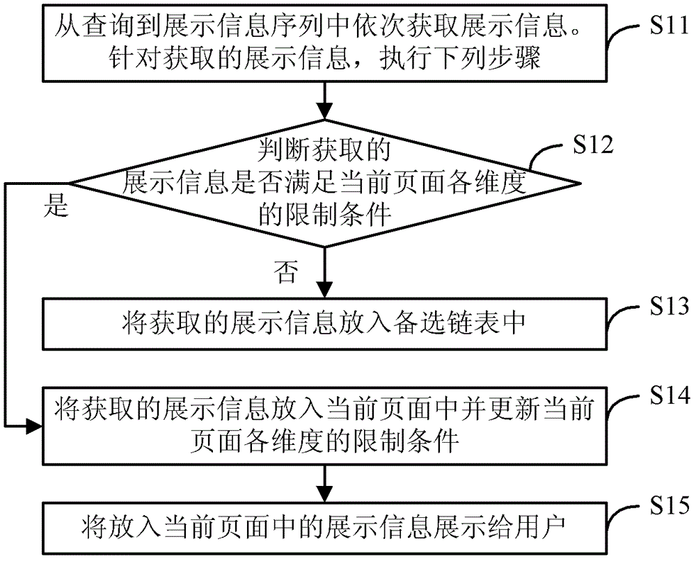 Method and device for searching and displaying page elements