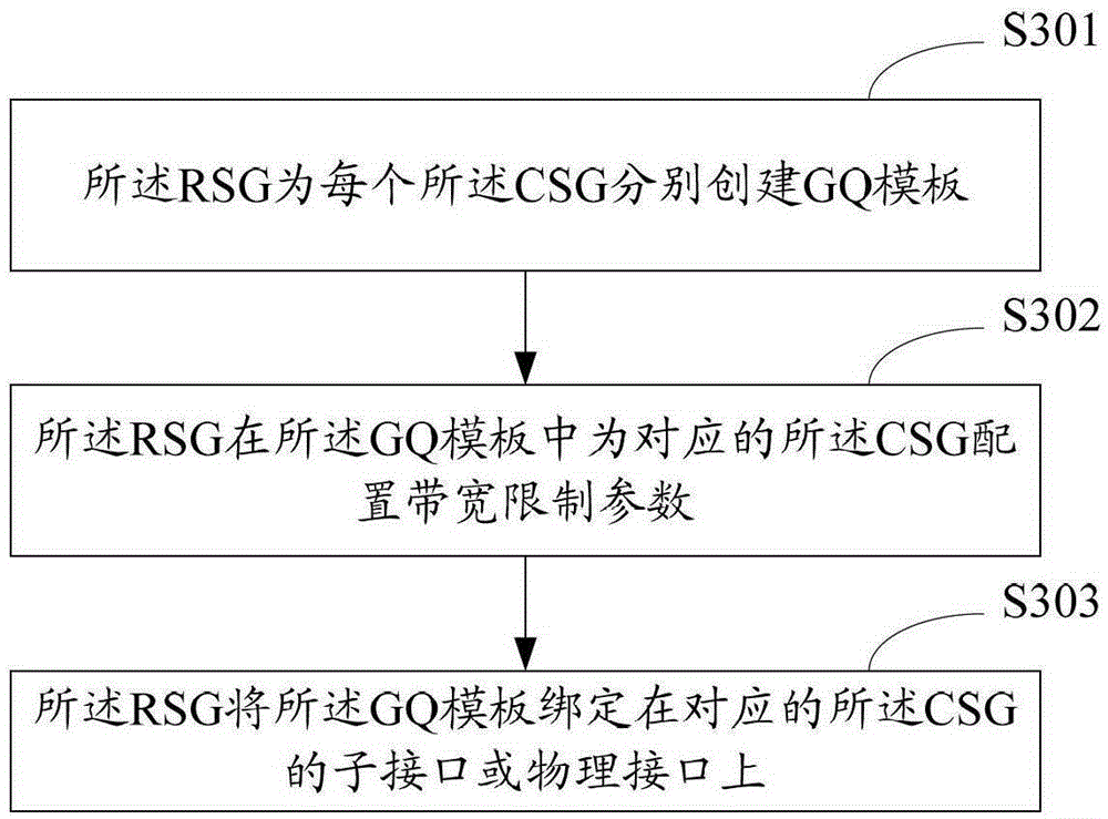 A kind of hqos control method, rsg and hqos control system