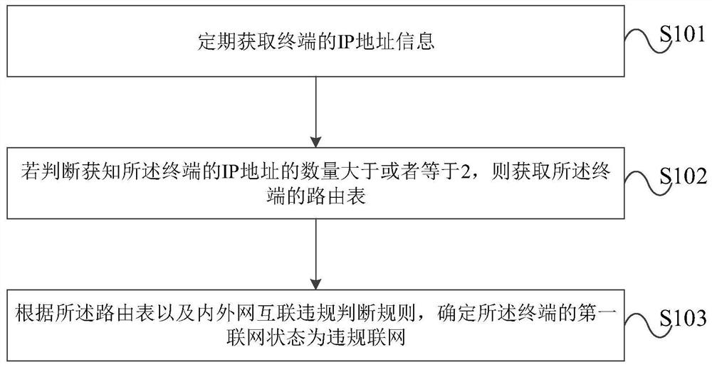 A method and device for detecting terminal illegal networking