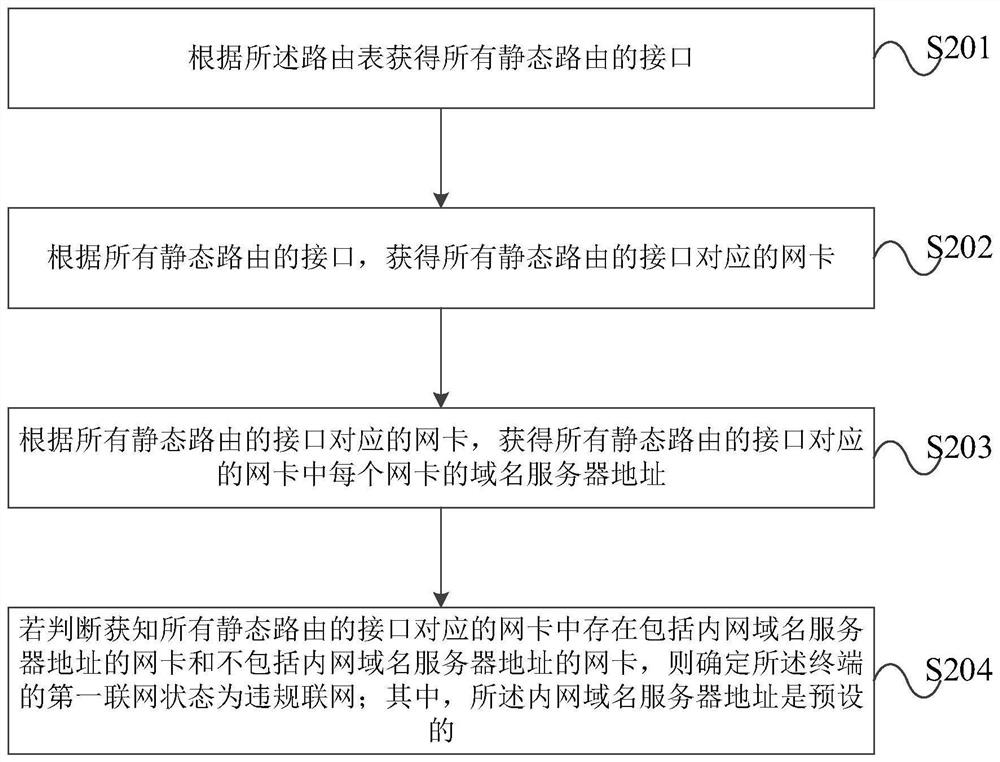 A method and device for detecting terminal illegal networking