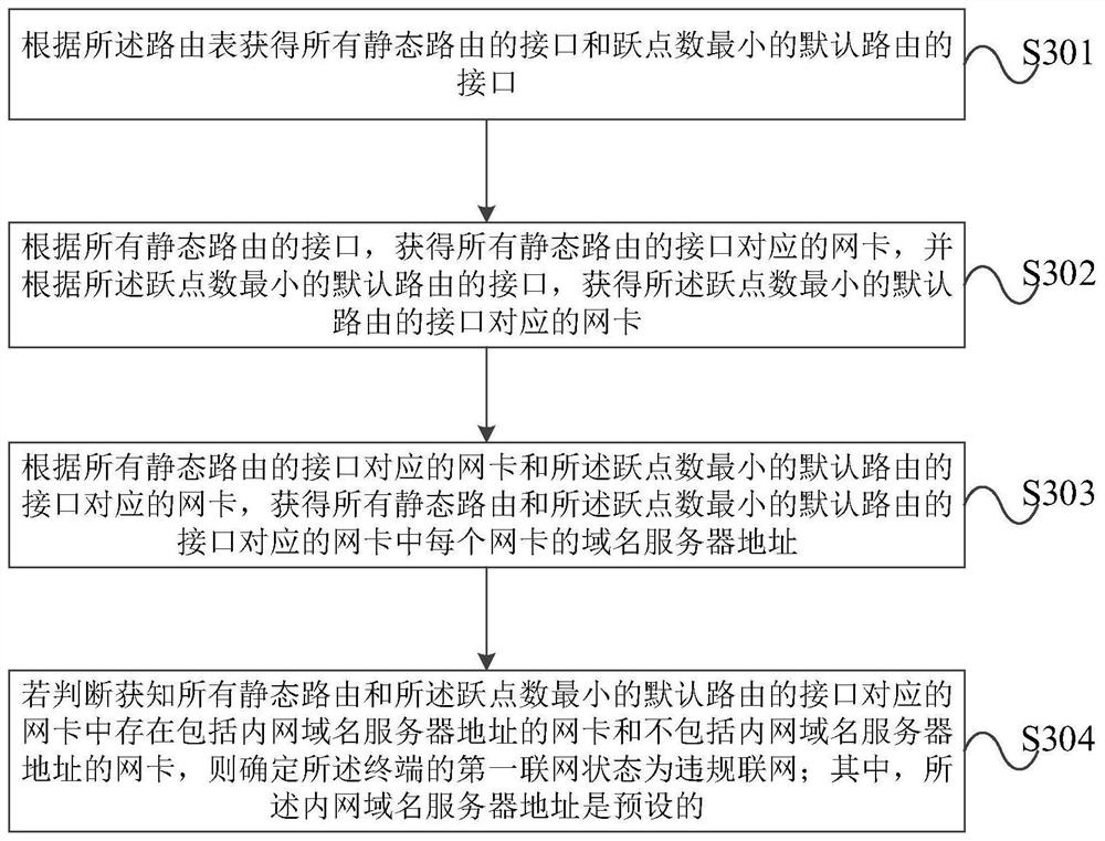 A method and device for detecting terminal illegal networking