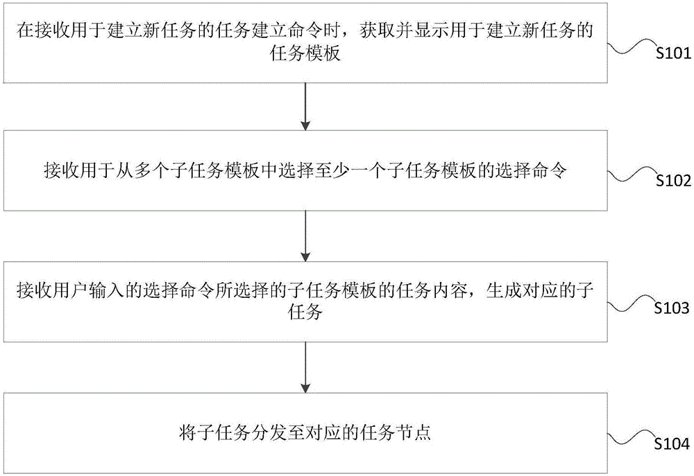 Task distribution method and device