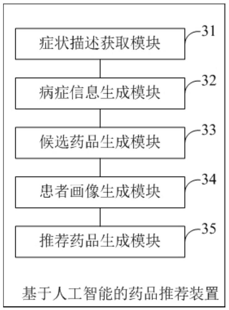 Drug recommendation method, device based on artificial intelligence and related equipment