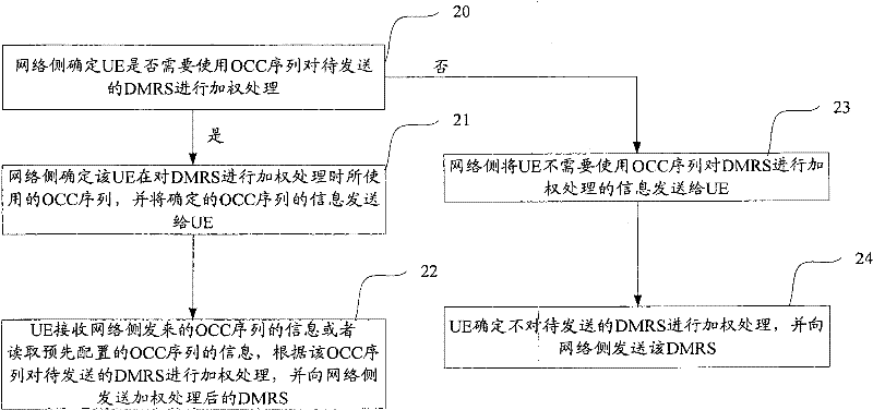 Orthogonal cover code indication and demodulation reference signal processing methods, system and equipment