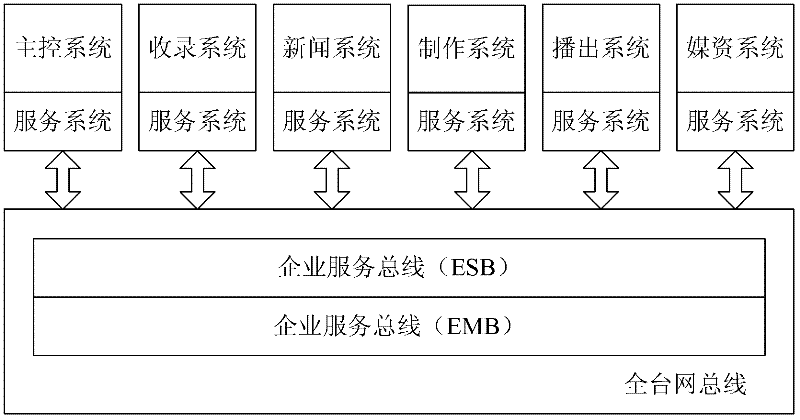 Method and device for configuring business subsystem in television station production system