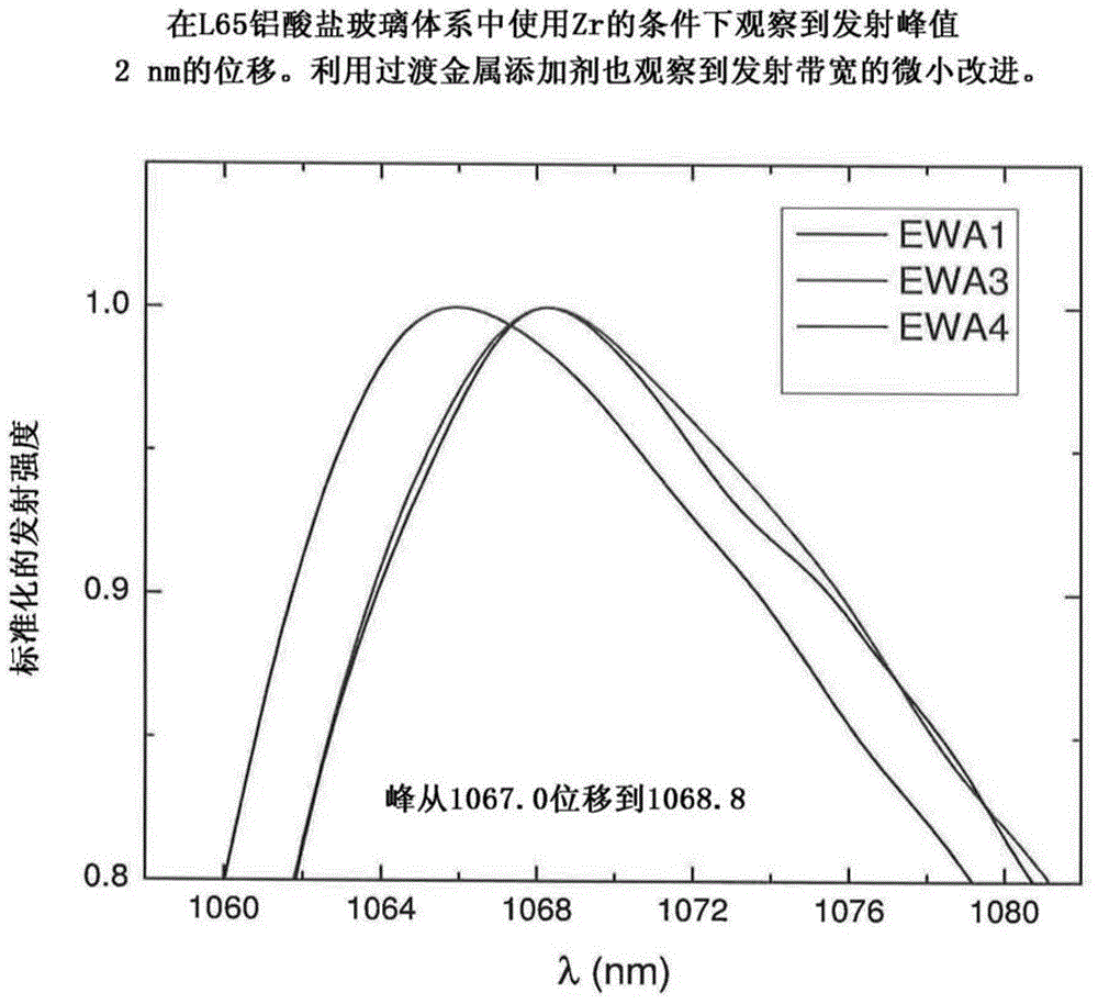 Broadening the rare earth ion emission bandwidth, increasing emission cross section, and/or shifting peak emission wavelength in ND-doped aluminate or silicate glasses